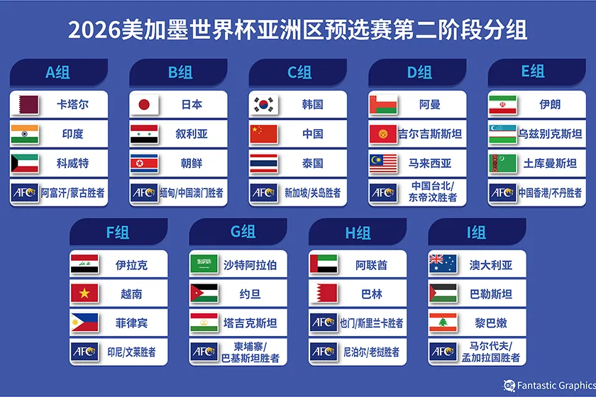 2026世界盃作為足球界最高榮譽的賽事，每四年舉行一次，來自全球的代表隊爭奪冠軍榮耀。